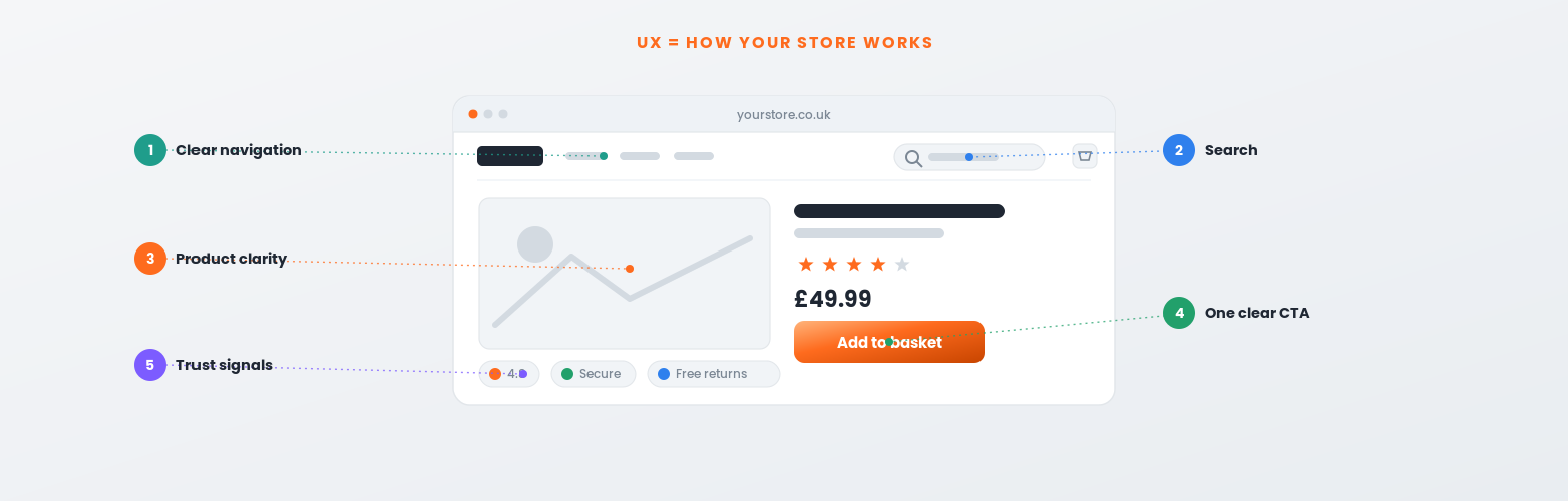 What is UX design: an eCommerce owner's guide to using user experience design for higher conversions